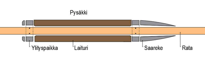 Raitiotiehen liittyviä katutilan elementtejä. 