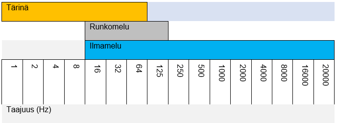 Tärinän, runkomelun ja ilmamelun värähtelyn taajuus