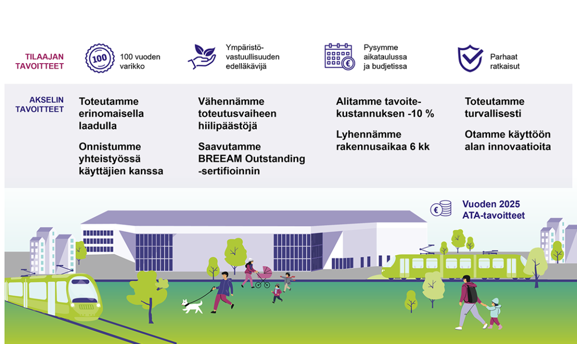 Tilaajan tavoitteet ovat 100 vuoden varikko, ympäristövastuullisuuden edelläkävijä, pysymme budjetissa ja aikataulussa ja parhaat ratkaisut. Akselin tavoitteet: Toteutamme erinomaisella laadulla, onnistumme yhteistyössä käyttäjien kanssa, vähennämme toteutusvaiheen hiilipäästöjä, saavutamme BREEAM Outstanding -sertifioinnin, alitamme tavoitekustannuksen miinus 10 prosenttia, lyhennämme rakennusaikaa kuudella kuukaudella, toteutamme turvallisesti ja otamme käyttöön alan innovaatioita.