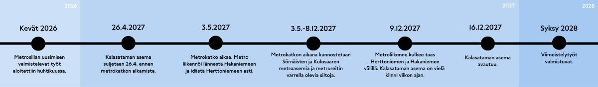 Kalasataman metrokatkon vaiheet aikajanalla. 