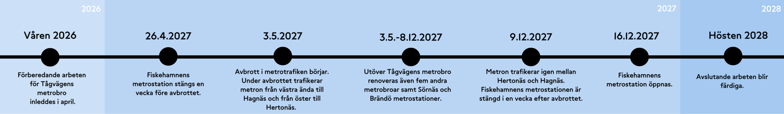 Våren 2026: Förberedande arbeten för Tågvägens metrobro inleddes i april. 26.4.2027: Fiskehamnens metrostation stängs en vecka före avbrottet. 3.5.2027: Avbrott i metrotrafiken börjar. Under avbrottet trafikerar metron från västra ändan till Hagnäs och från östra till Hertonäs. 3.5.-8.12.2027: Utöver Tågvägens metrobro renoveras även fem andra metrobroar samt Sörnäs och Brändö metrostationer. 9.12.2027: Metron trafikerar igen mellan Hertonäs och Hagnäs. Fiskehamnens metrostation är stängd i en vecka efter avbrottet. 16.12.2027: Fiskehamnens metrostation öppnas.
Hösten 2028: Avslutande arbeten blir färdiga.